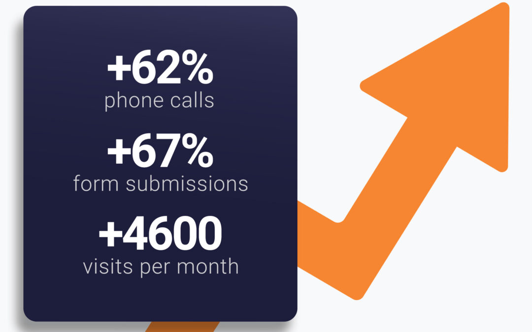 Digital Marketing for a Law Firm: +62% Calls from Organic Search